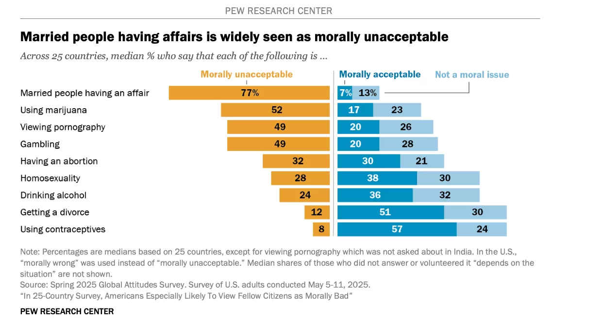 Pew report examines how people rate fellow citizens’ morals