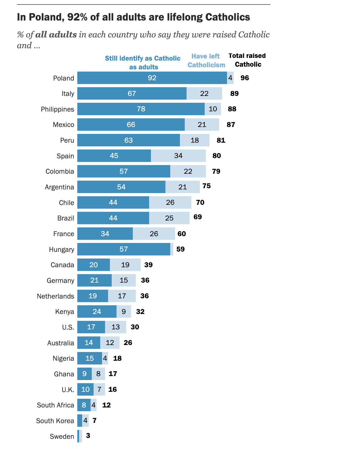 More adults quit Catholic Church than enter it in most countries Pew surveyed