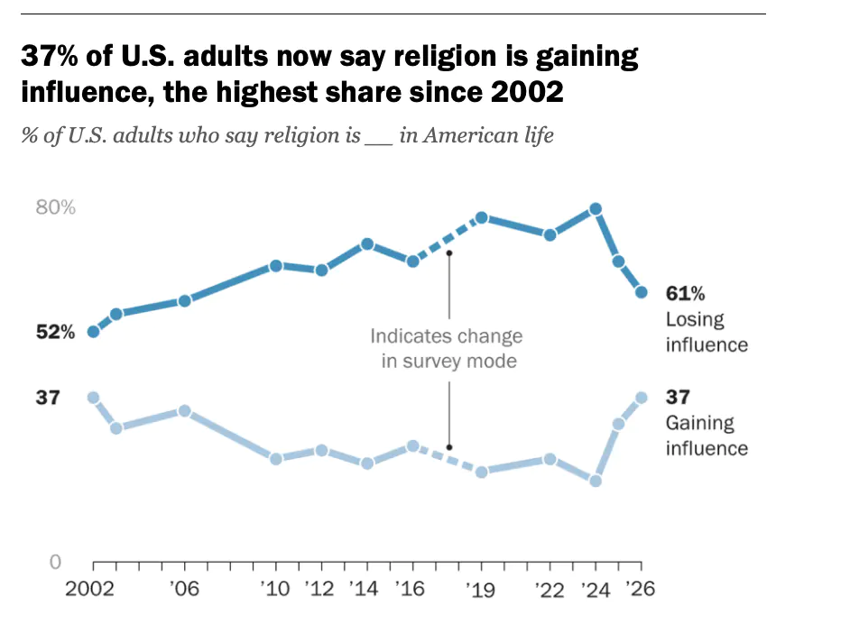Pew report details how Americans feel about religion’s influence on government and public life